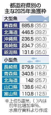 　都道府県別の主な２０２５年漁獲枠