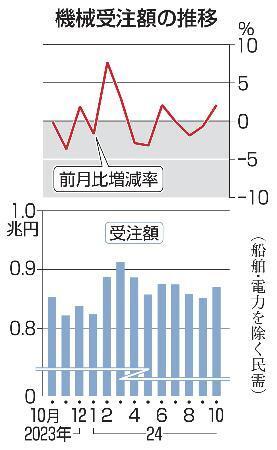 　機械受注額の推移