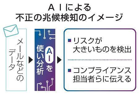 　ＡＩによる不正の兆候検知のイメージ