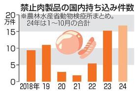 　禁止肉製品の国内持ち込み件数