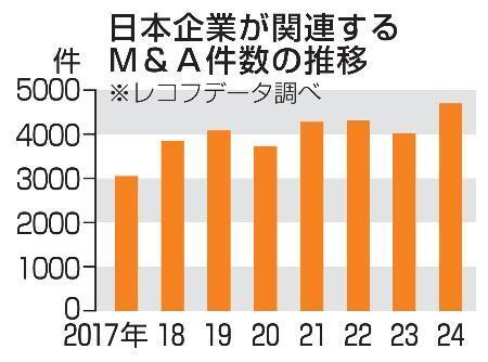 　日本企業が関連するＭ＆Ａ件数の推移