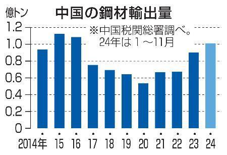 　中国の鋼材輸出量