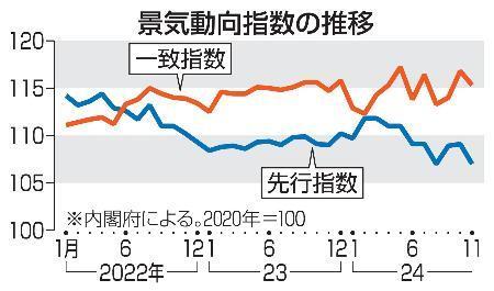 　景気動向指数の推移