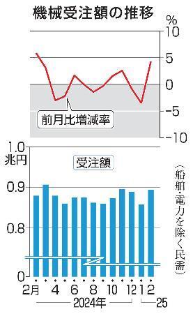 　機械受注額の推移