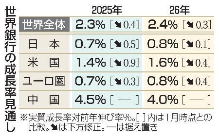 　世界銀行の成長率見通し