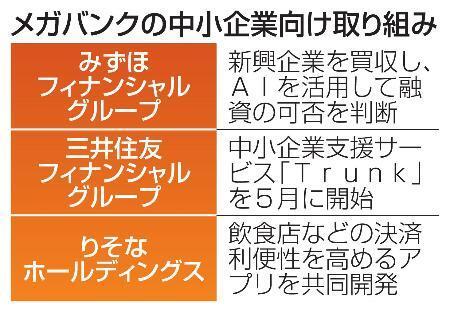 　メガバンクの中小企業向け取り組み