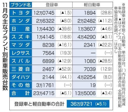 　１１月の主なブランド別新車販売台数