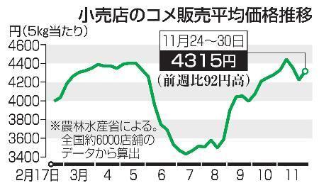 　小売店のコメ販売平均価格推移