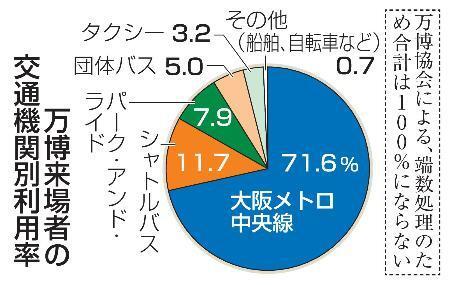 　万博来場者の交通機関別利用率