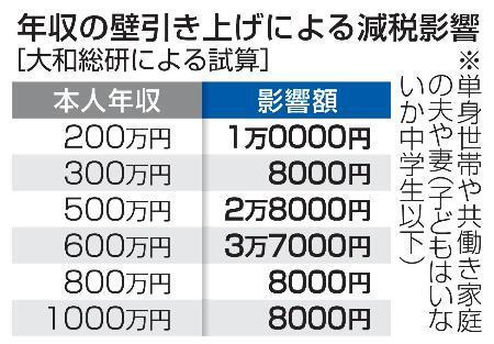 　年収の壁引き上げによる減税影響