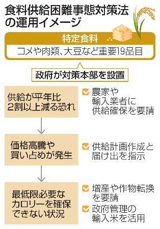 　食料供給困難事態対策法の運用イメージ