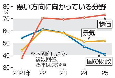 　悪い方向に向かっている分野