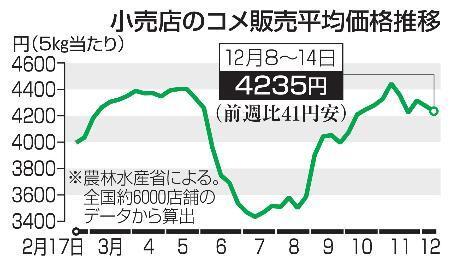 　小売店のコメ販売平均価格推移