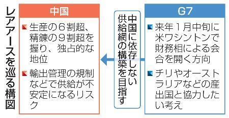 　レアアースを巡る構図