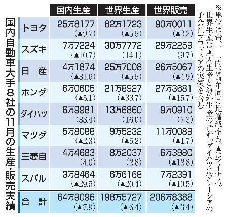 　国内自動車大手８社の１１月の生産・販売実績