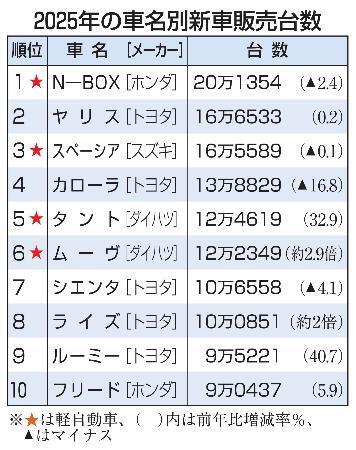 　２０２５年の車名別新車販売台数