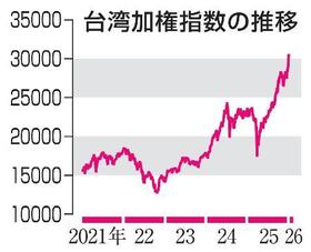 　台湾加権指数の推移