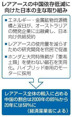 　レアアースの中国依存低減に向けた日本の主な取り組み