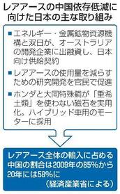 　レアアースの中国依存低減に向けた日本の主な取り組み