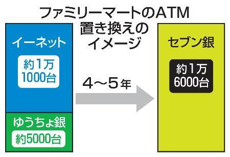 　ファミリーマートのＡＴＭ置き換えのイメージ