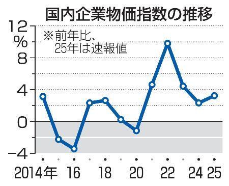 　国内企業物価指数の推移（年別）