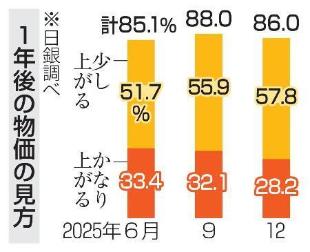 　１年後の物価に対する見方