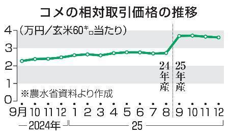 　コメの相対取引価格の推移