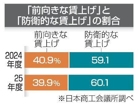 　「前向きな賃上げ」と「防衛的な賃上げ」の割合