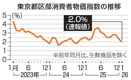 　東京都区部消費者物価指数の推移