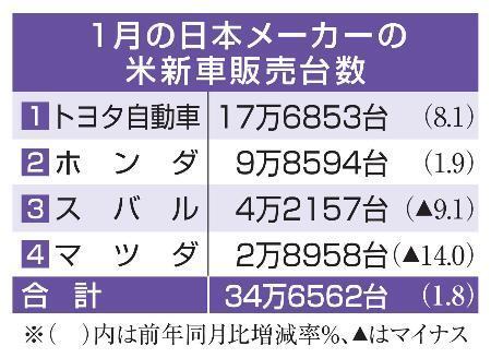 　１月の日本メーカーの米新車販売台数