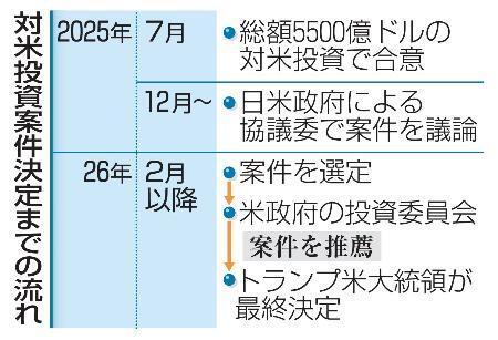 　対米投資案件決定までの流れ