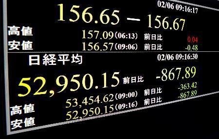 　一時５万３０００円を割り込んだ日経平均株価を示すモニター＝６日午前、東京・東新橋