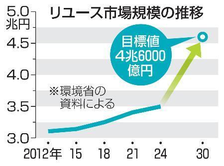 　リユース市場規模の推移