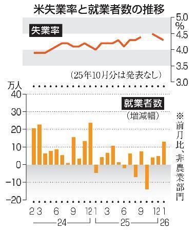 　米失業率と就業者数の推移
