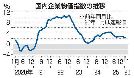 　国内企業物価指数の推移