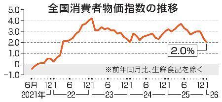 　全国消費者物価指数の推移