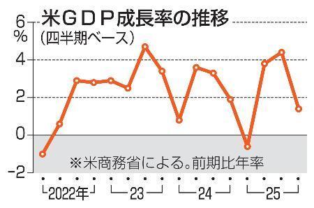 　米ＧＤＰ成長率の推移（四半期ベース）