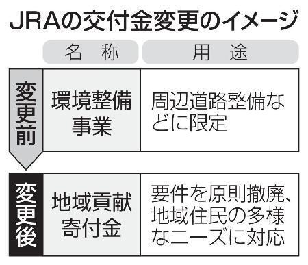 　ＪＲＡの交付金変更のイメージ