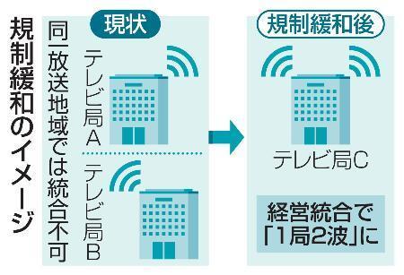　規制緩和のイメージ