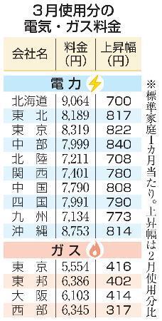 　３月使用分の電気・ガス料金