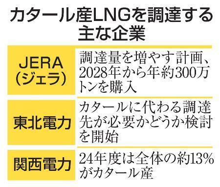 　カタール産ＬＮＧを調達する主な企業