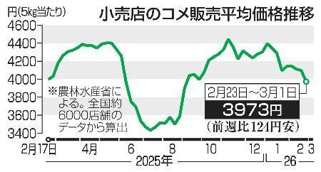 　小売店のコメ販売平均価格推移