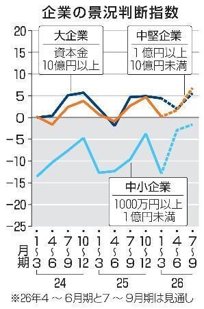 　企業の景況判断指数