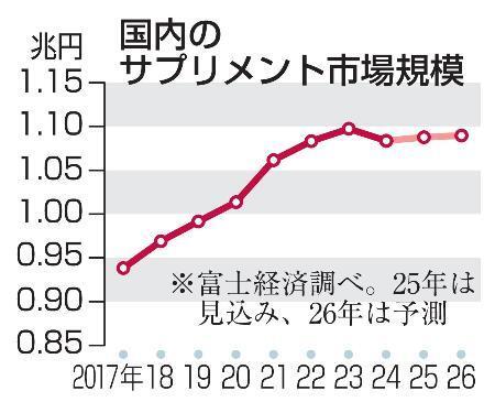 　国内のサプリメント市場規模