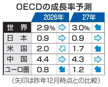 　ＯＥＣＤの成長率予測