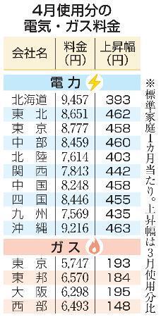 　４月使用分の電気・ガス料金