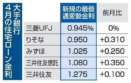 　大手銀行４月の住宅ローン金利