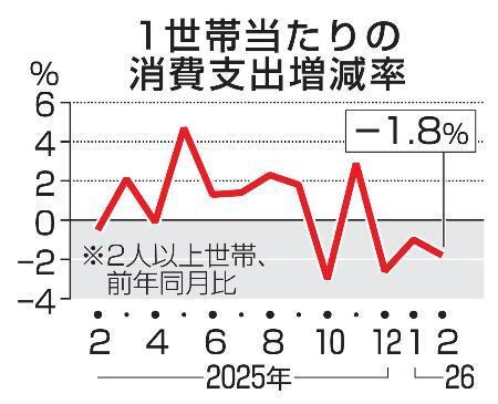　１世帯当たりの消費支出増減率