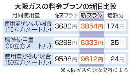 　大阪ガスの料金プランの新旧比較