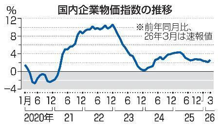 　国内企業物価指数の推移